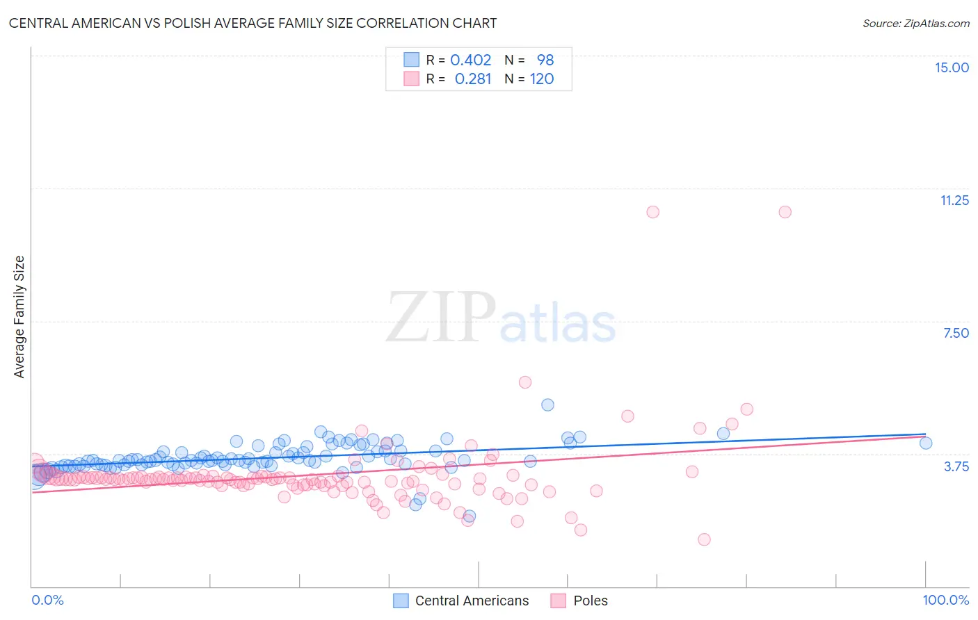 Central American vs Polish Average Family Size