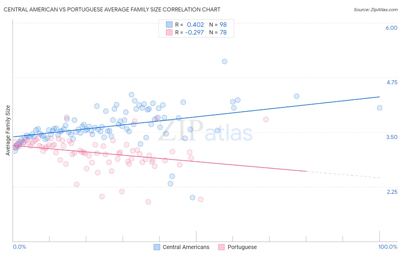 Central American vs Portuguese Average Family Size