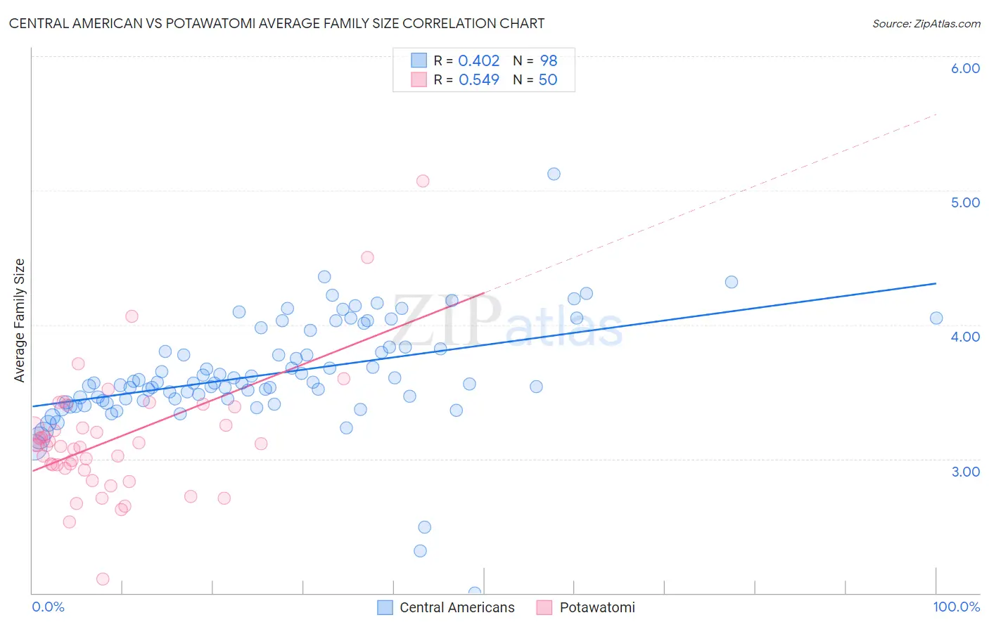 Central American vs Potawatomi Average Family Size