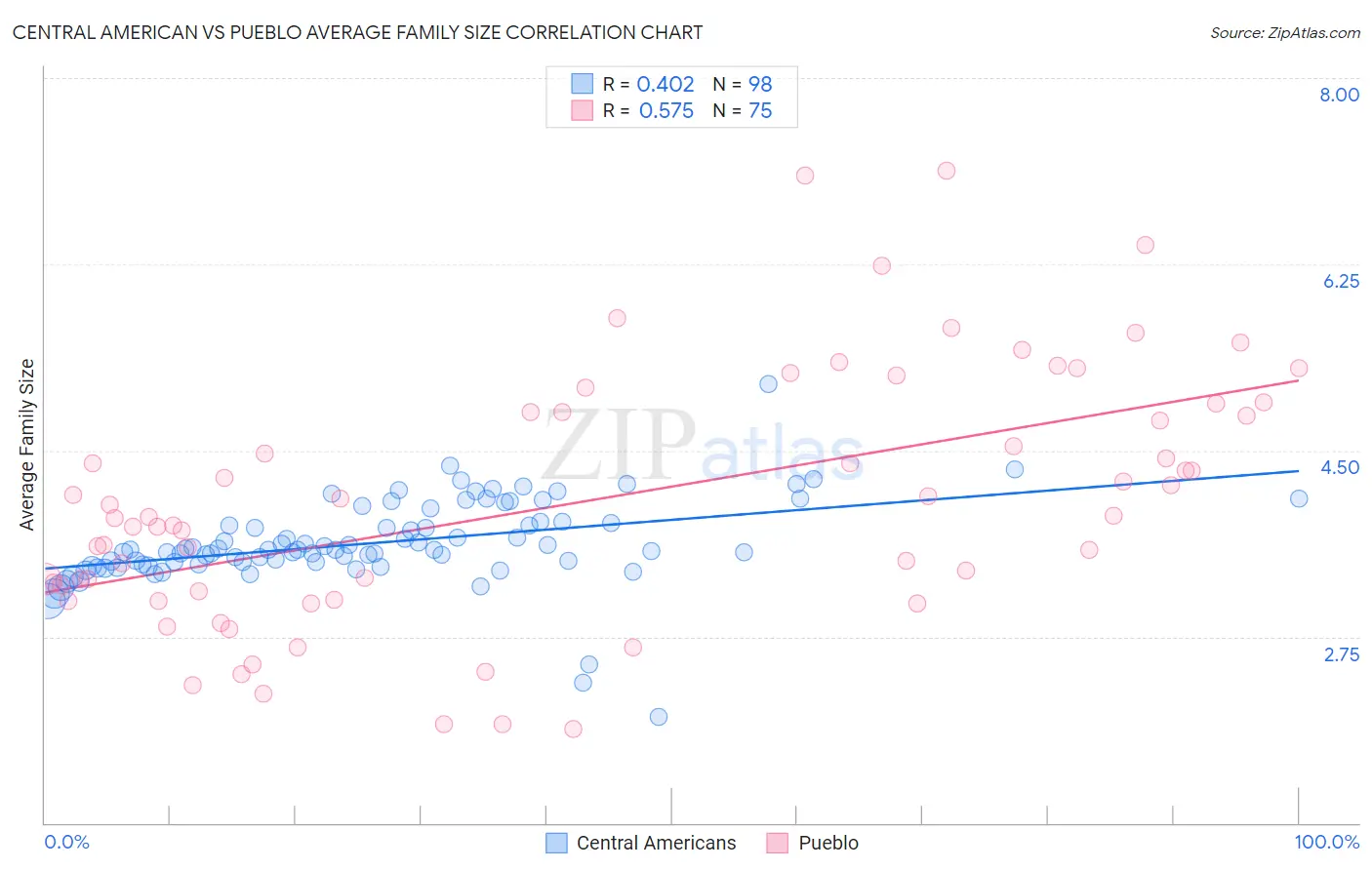Central American vs Pueblo Average Family Size