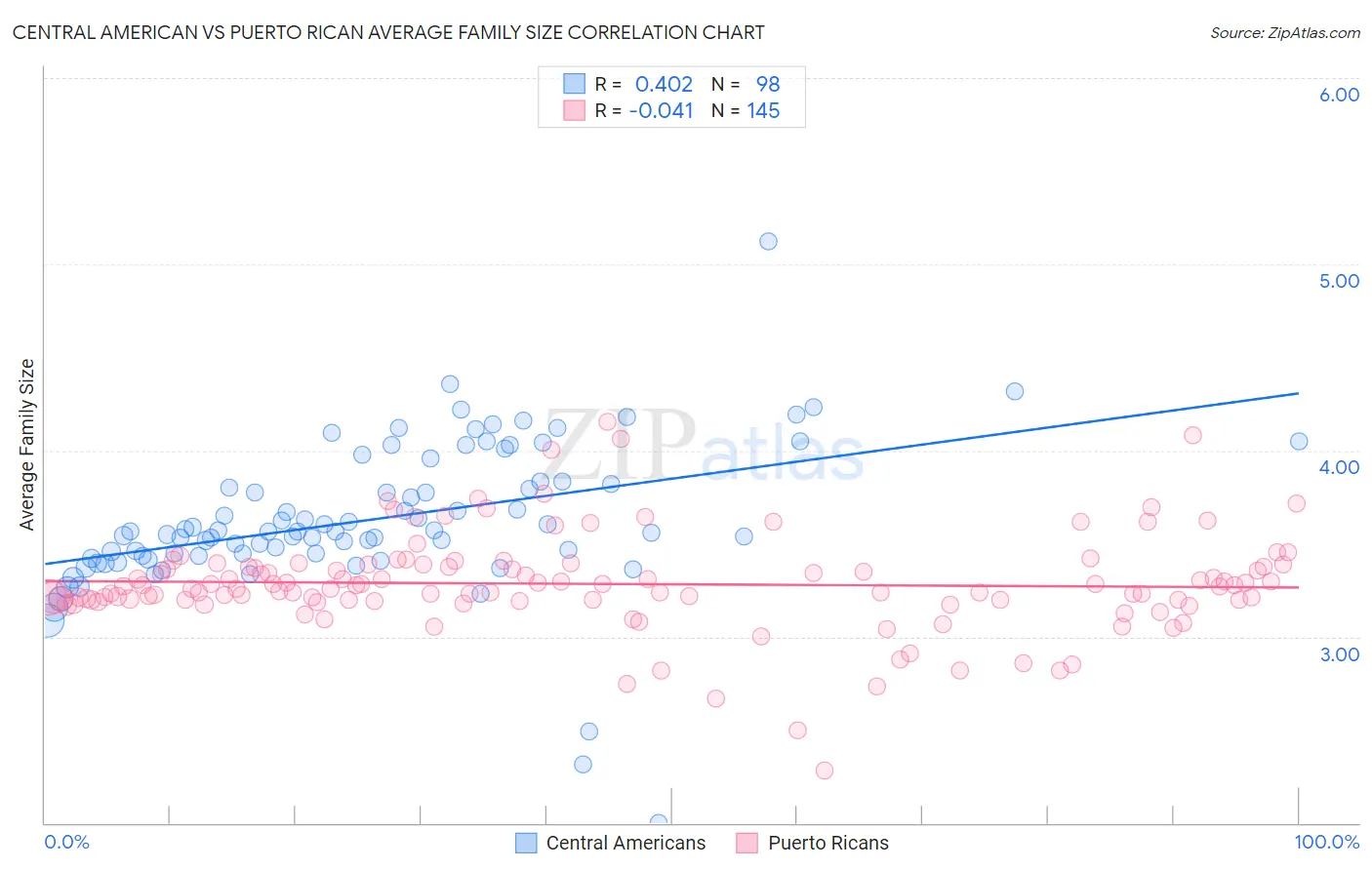 Central American vs Puerto Rican Average Family Size