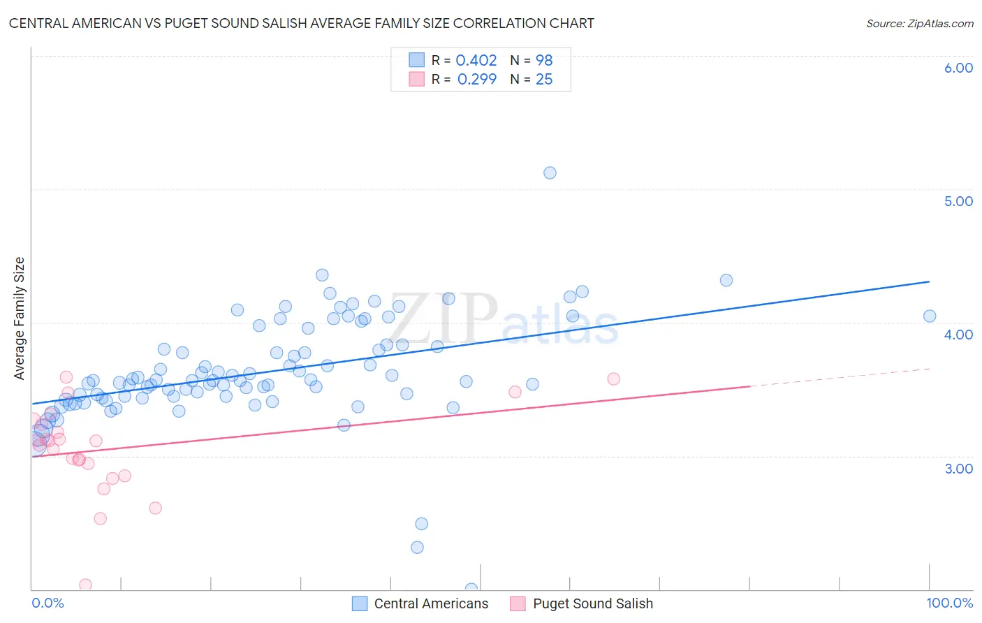 Central American vs Puget Sound Salish Average Family Size
