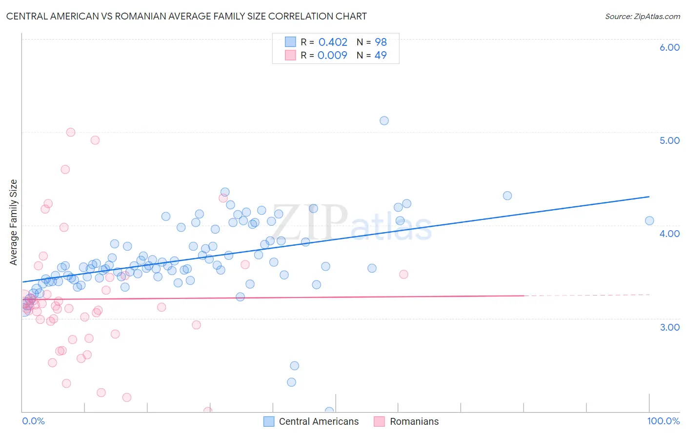 Central American vs Romanian Average Family Size