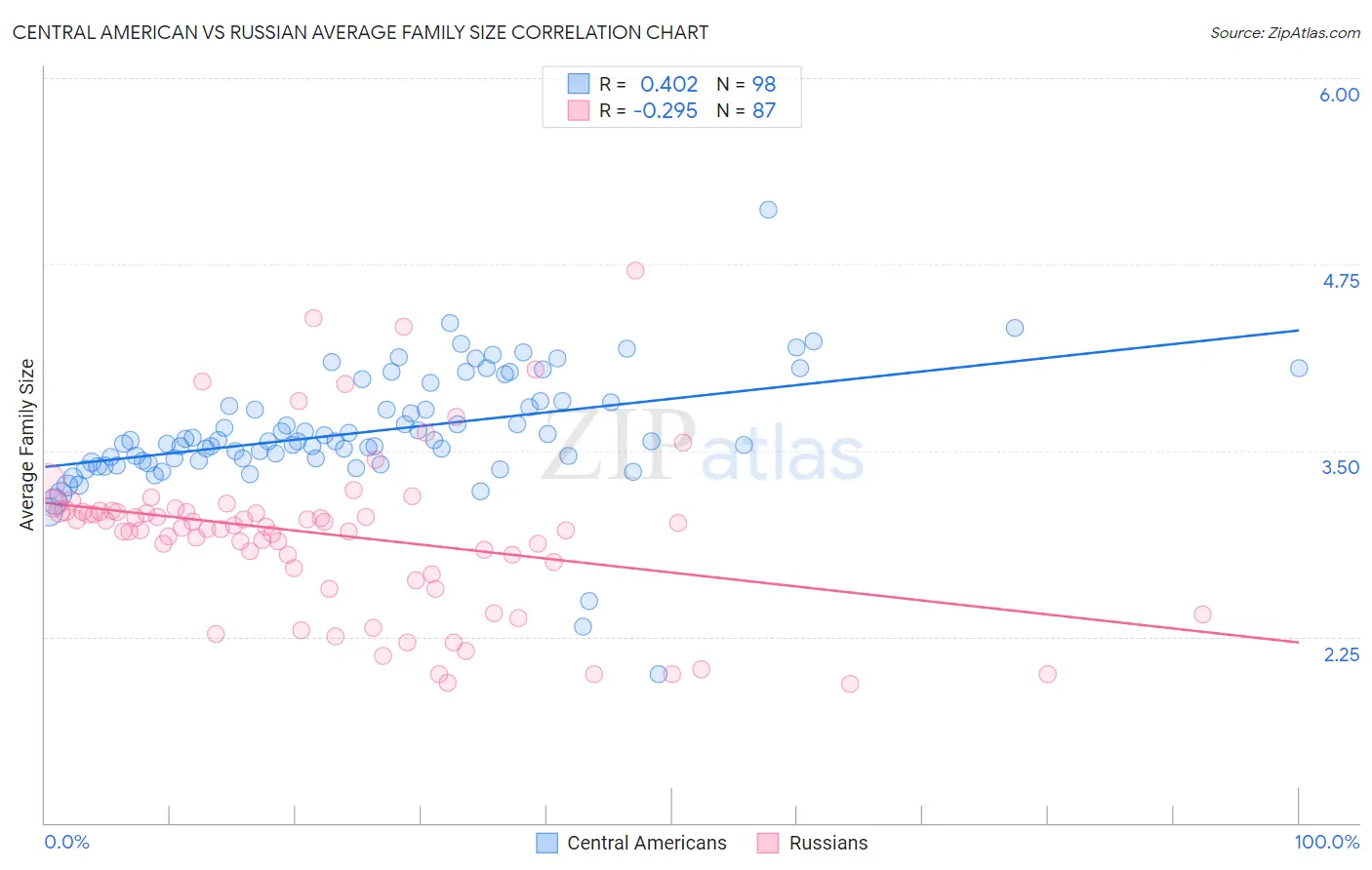 Central American vs Russian Average Family Size