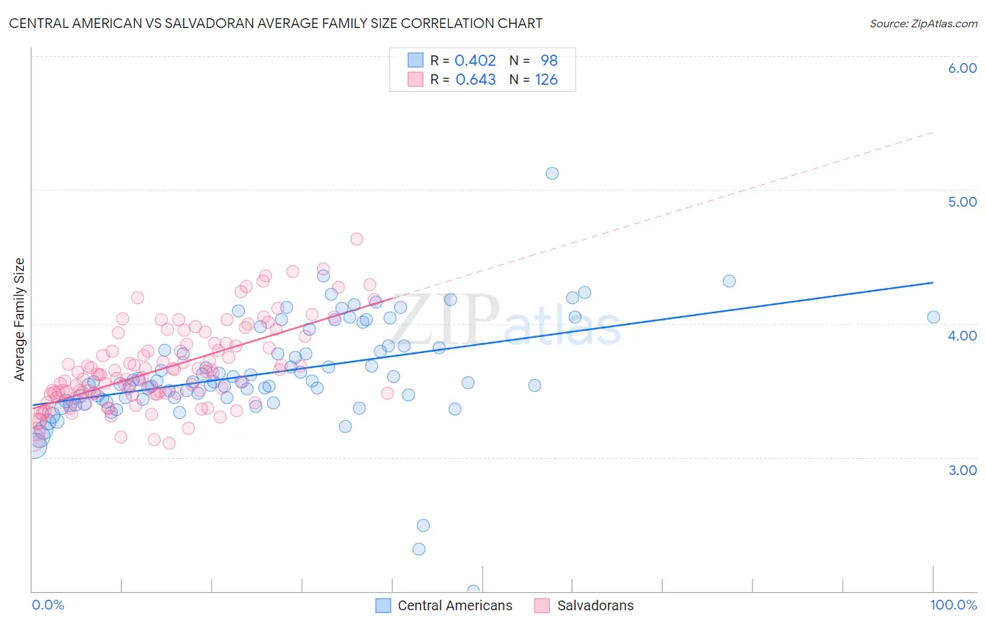 Central American vs Salvadoran Average Family Size