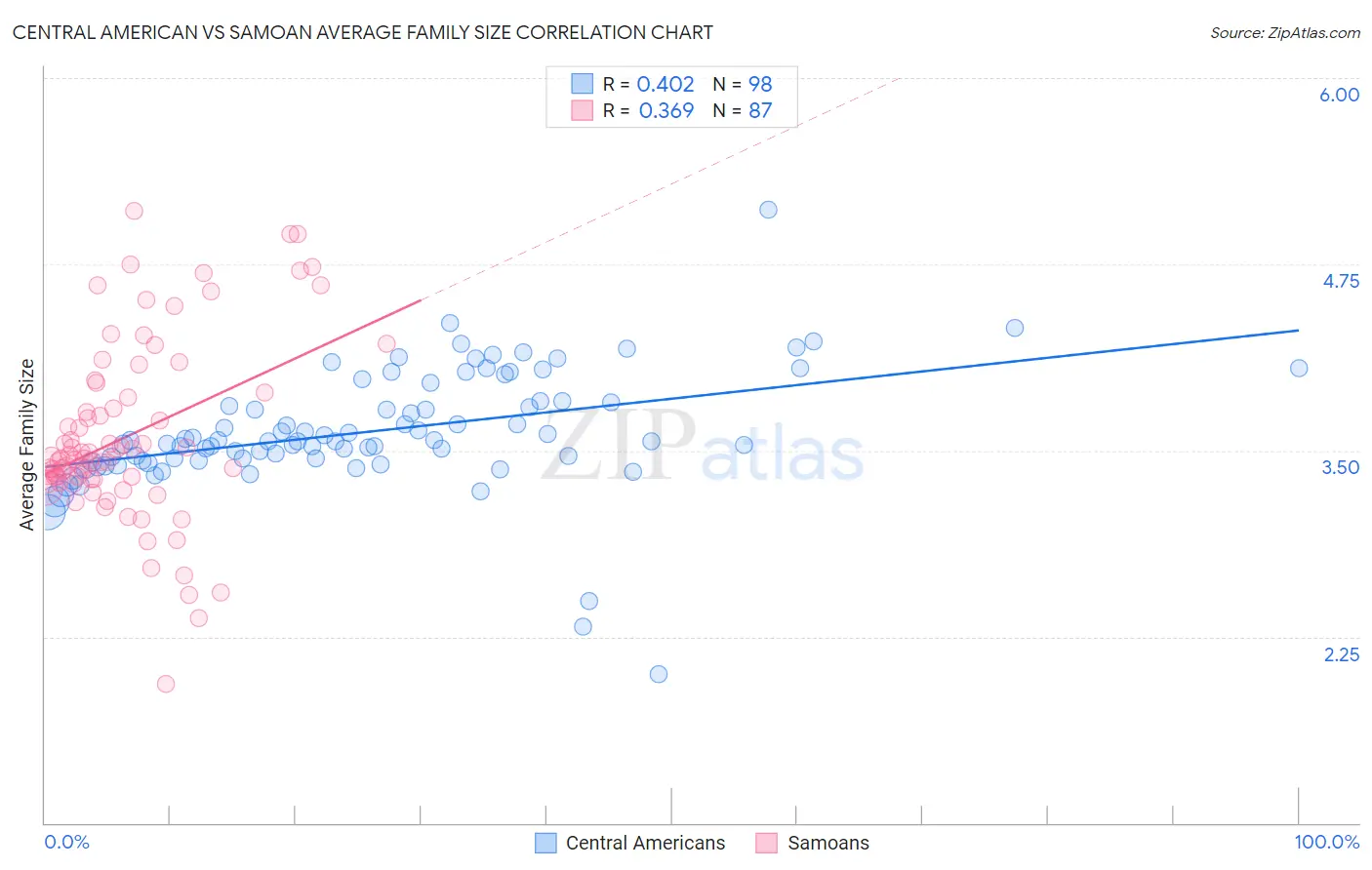 Central American vs Samoan Average Family Size