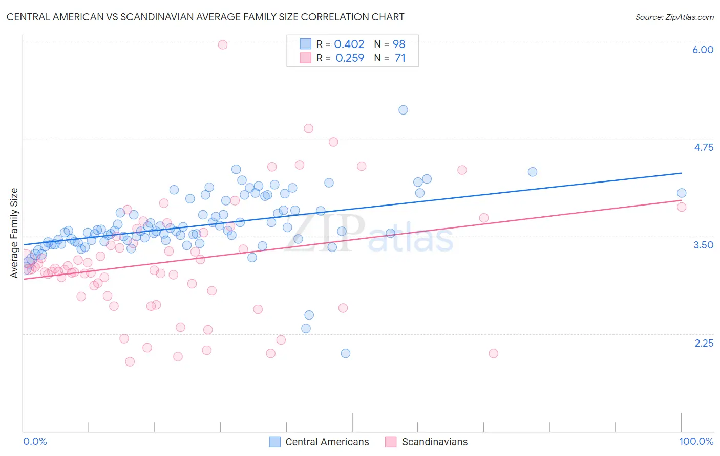 Central American vs Scandinavian Average Family Size