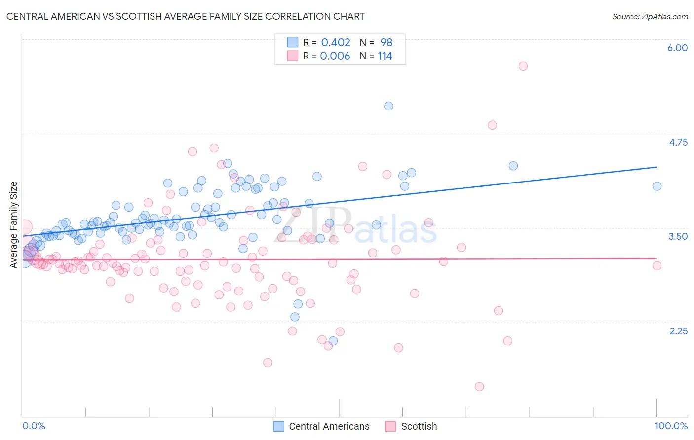 Central American vs Scottish Average Family Size