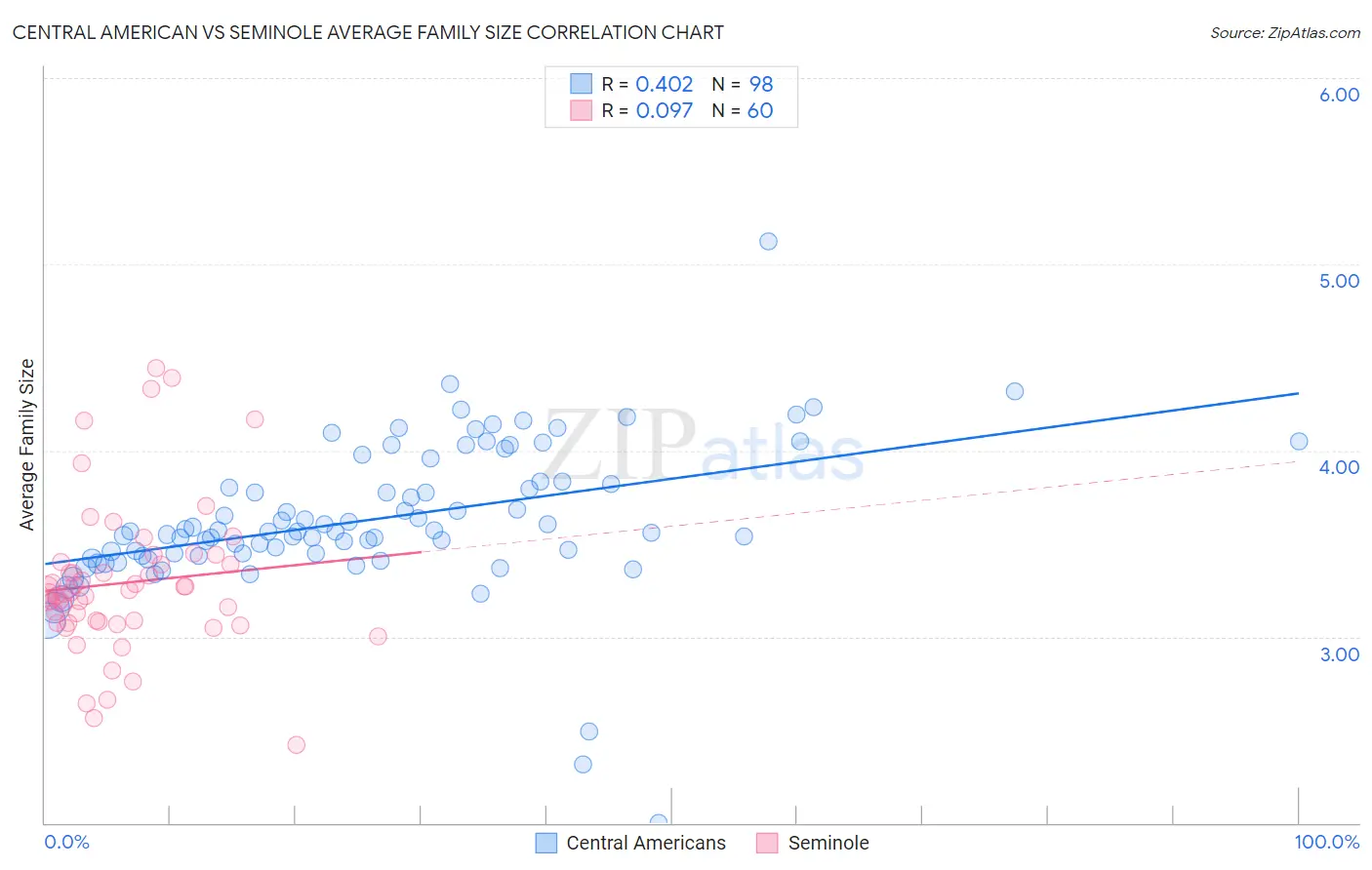 Central American vs Seminole Average Family Size