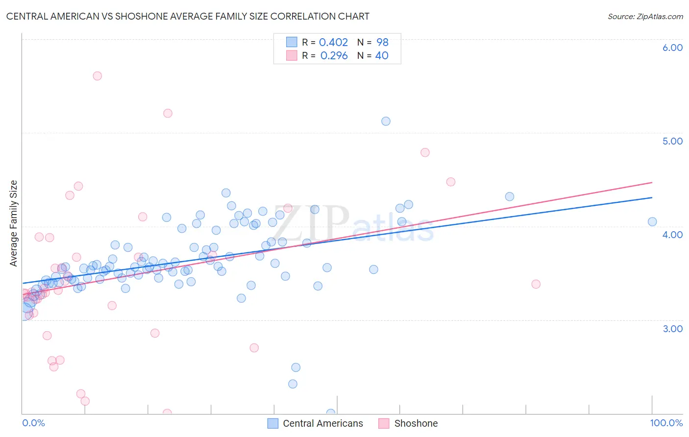Central American vs Shoshone Average Family Size