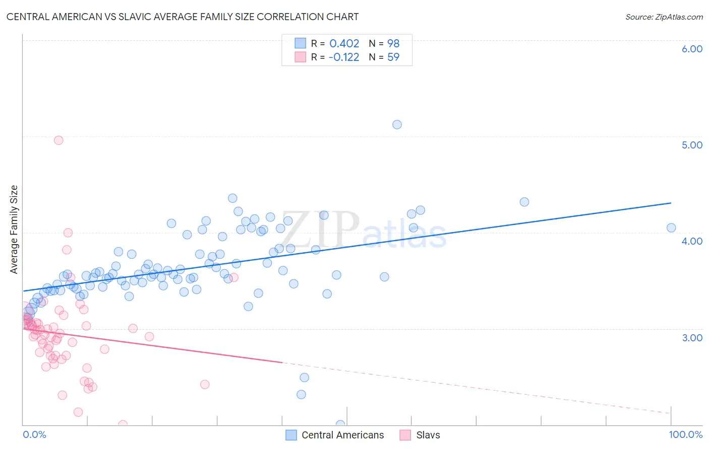 Central American vs Slavic Average Family Size