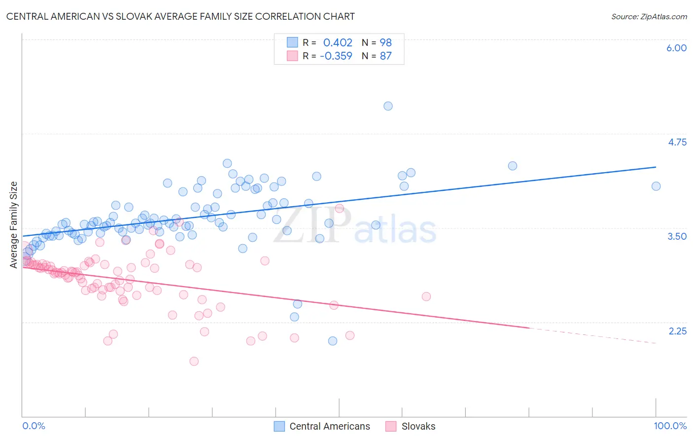 Central American vs Slovak Average Family Size