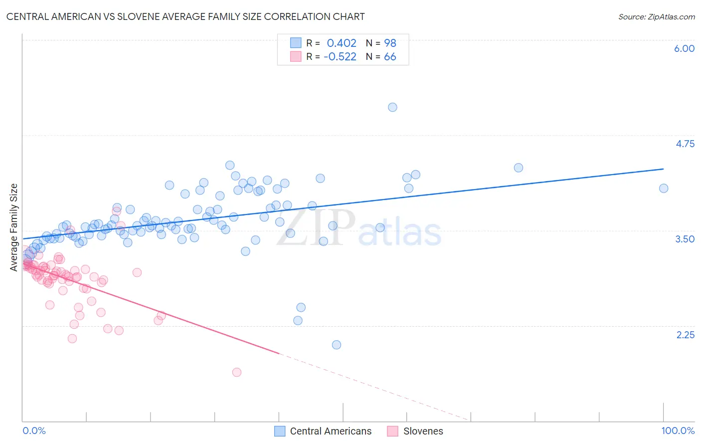 Central American vs Slovene Average Family Size