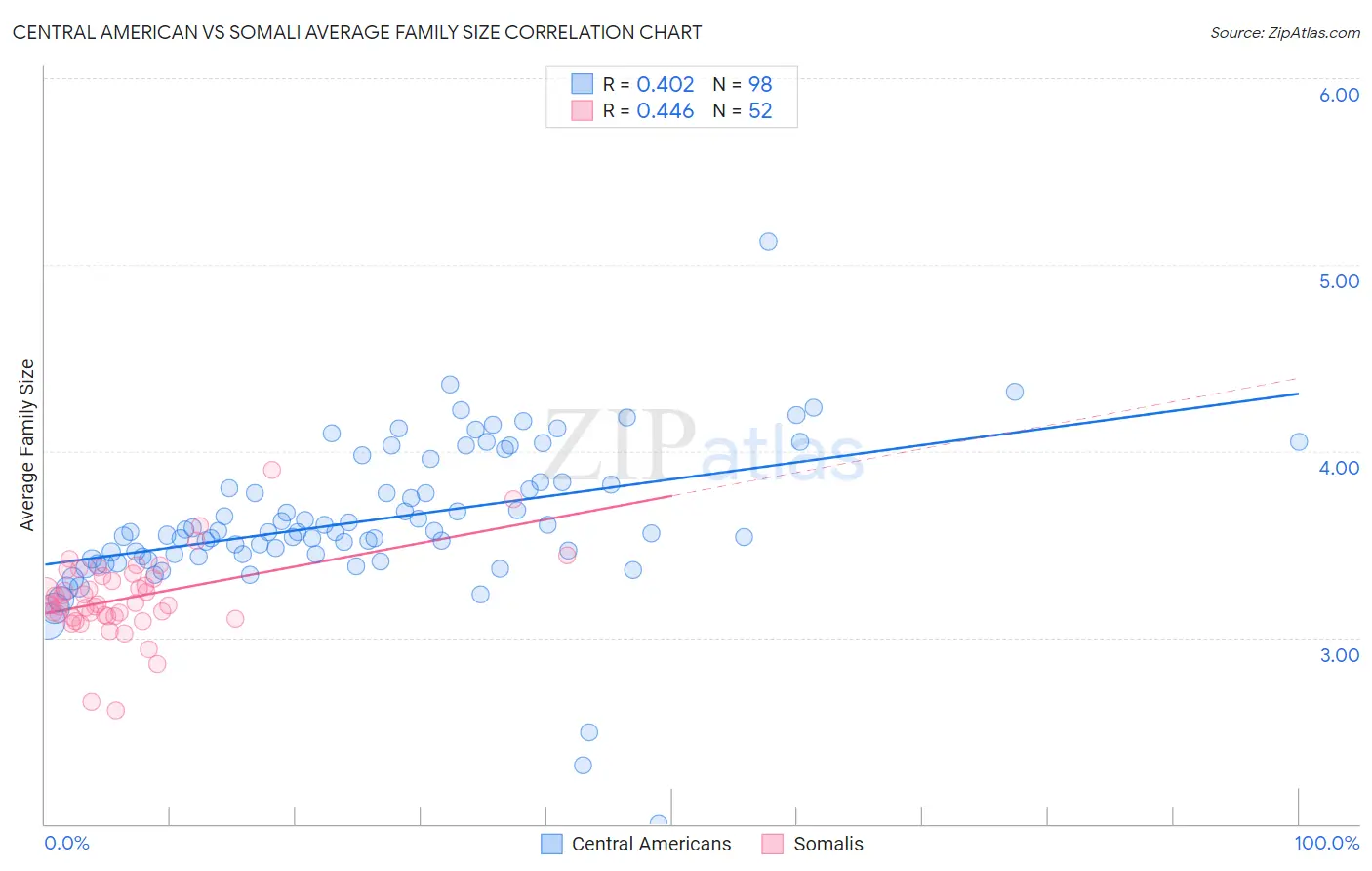Central American vs Somali Average Family Size