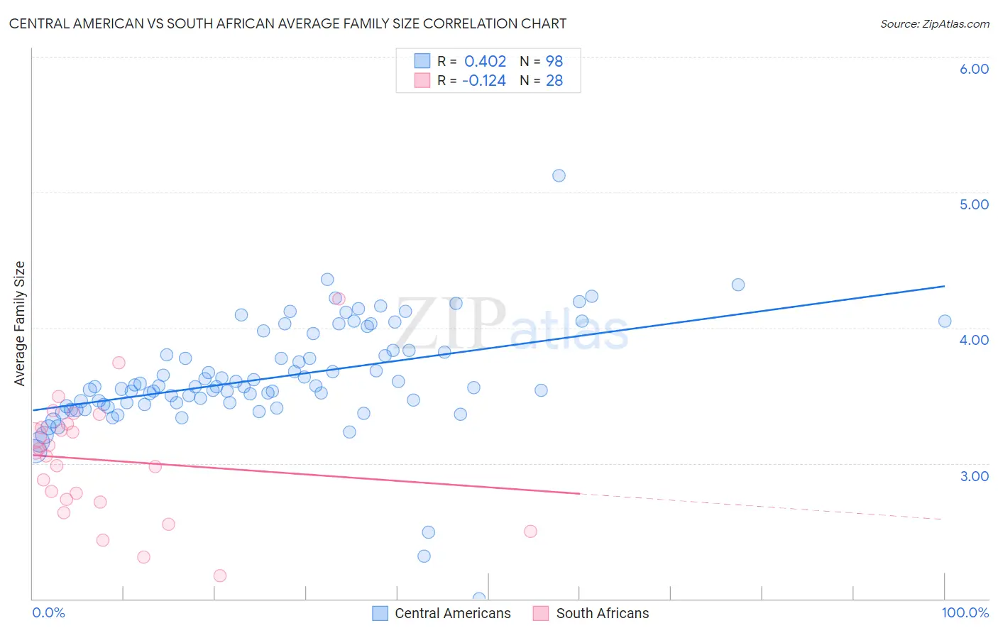 Central American vs South African Average Family Size