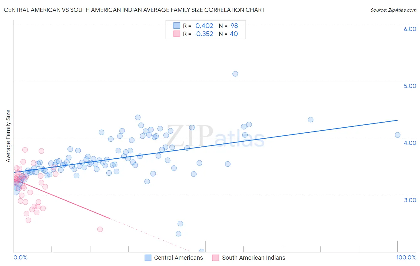 Central American vs South American Indian Average Family Size