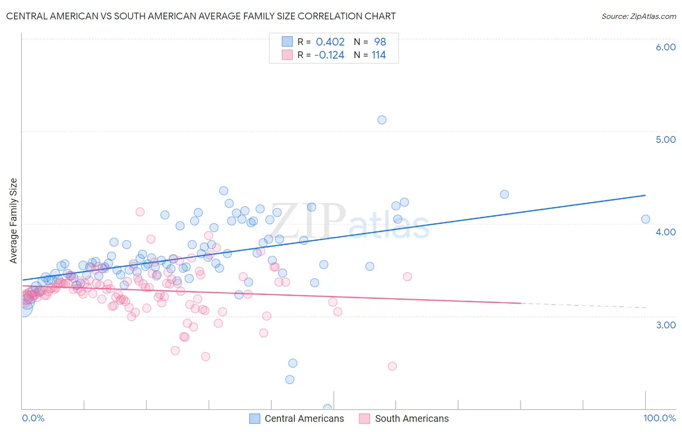 Central American vs South American Average Family Size