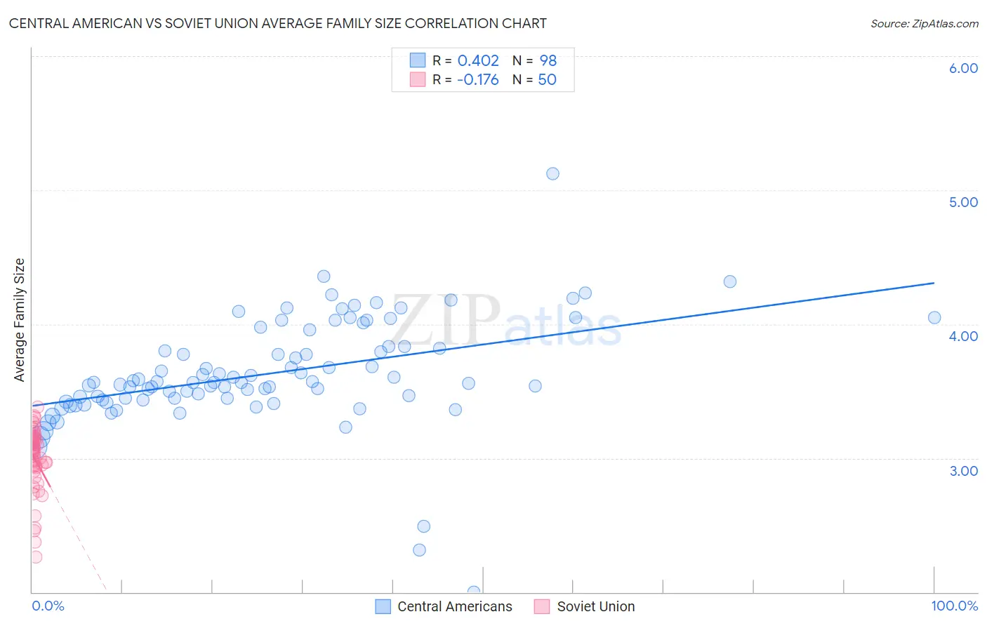 Central American vs Soviet Union Average Family Size