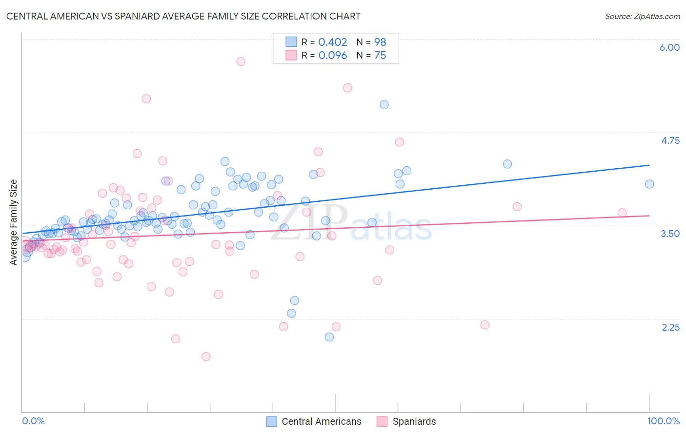 Central American vs Spaniard Average Family Size