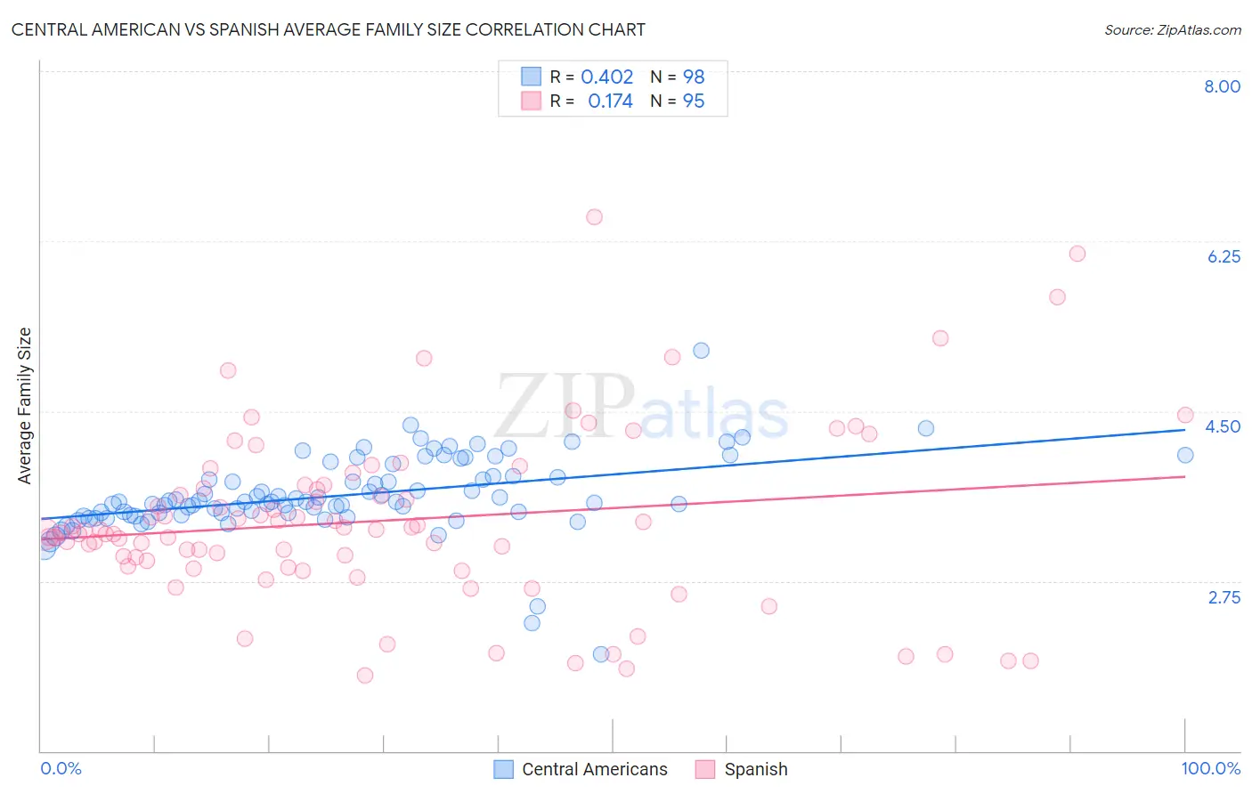 Central American vs Spanish Average Family Size