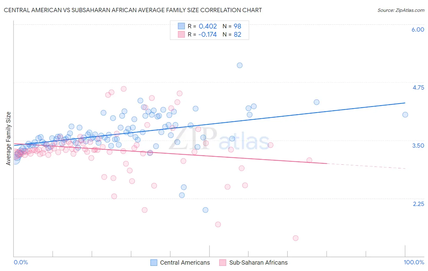 Central American vs Subsaharan African Average Family Size