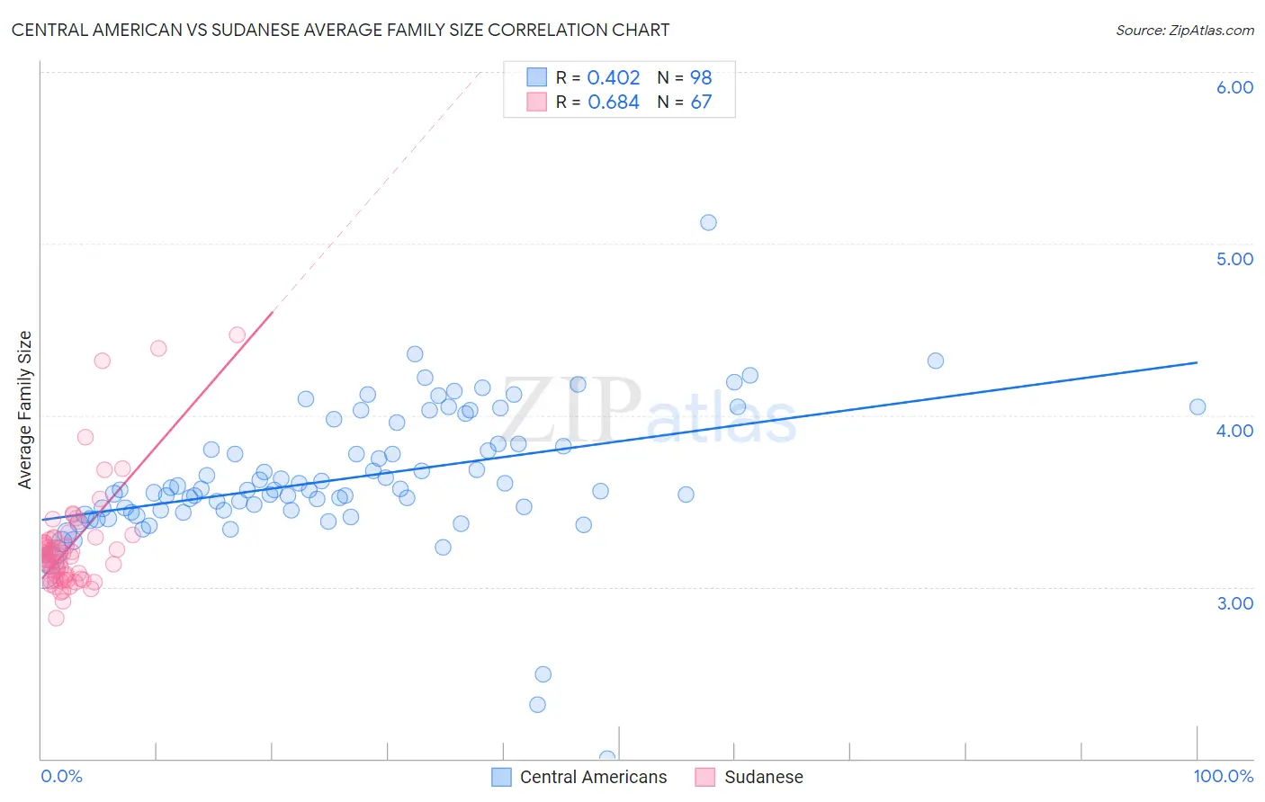 Central American vs Sudanese Average Family Size