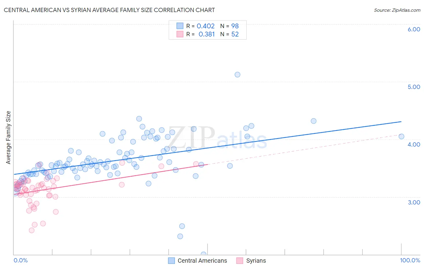 Central American vs Syrian Average Family Size