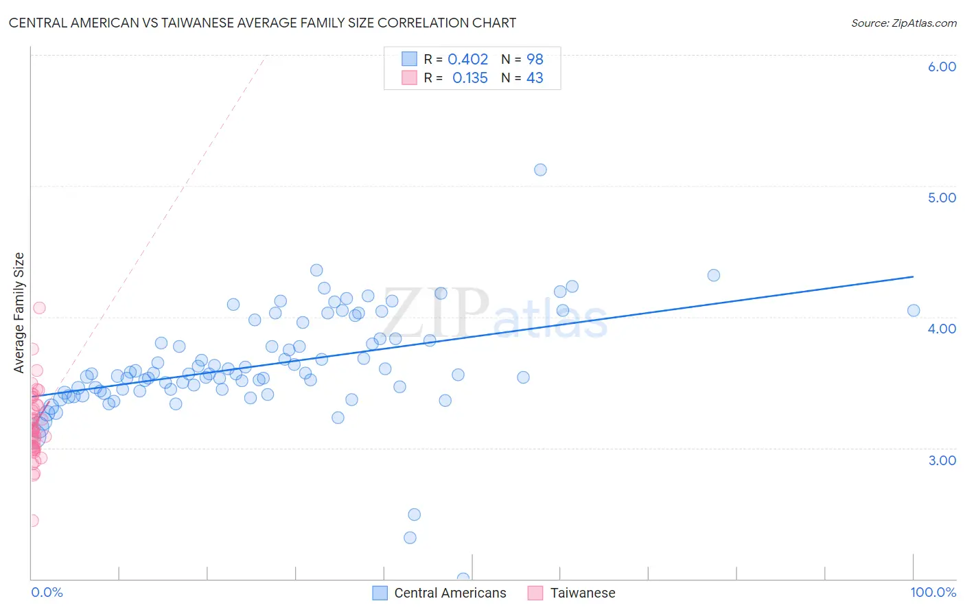 Central American vs Taiwanese Average Family Size