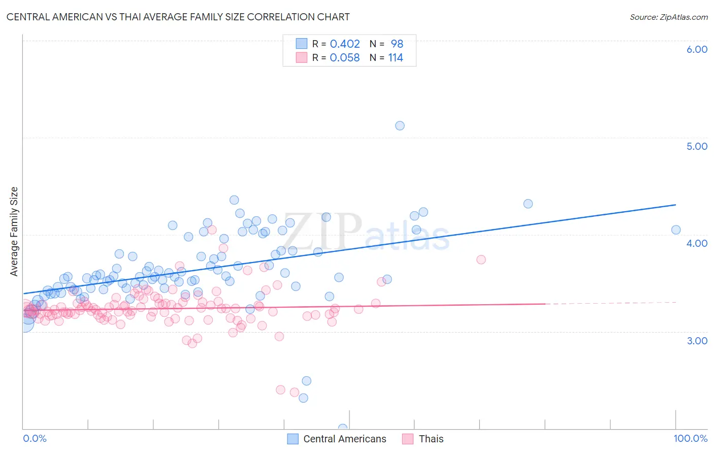 Central American vs Thai Average Family Size