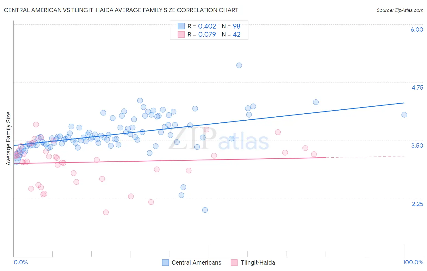 Central American vs Tlingit-Haida Average Family Size
