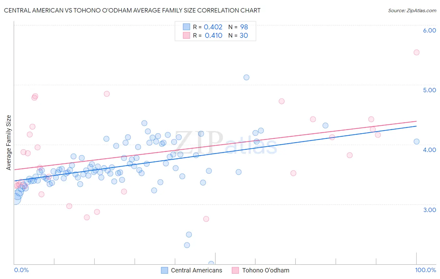 Central American vs Tohono O'odham Average Family Size