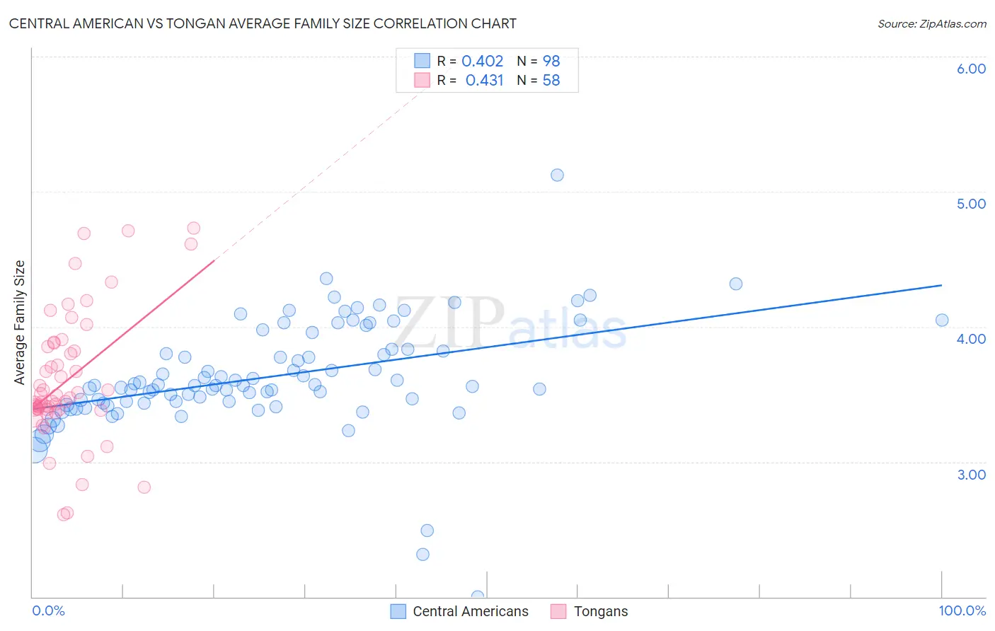 Central American vs Tongan Average Family Size