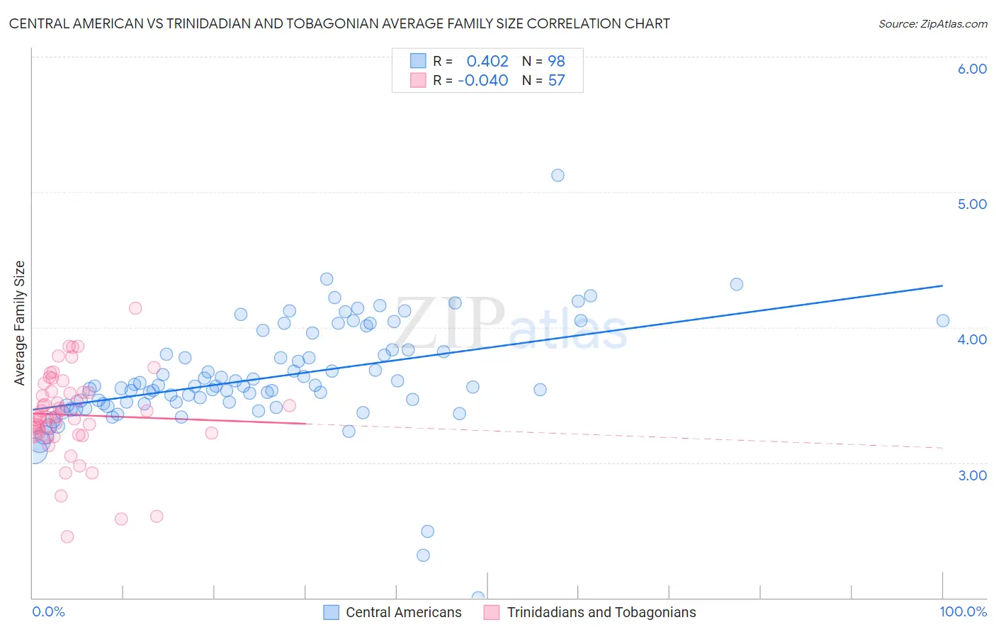 Central American vs Trinidadian and Tobagonian Average Family Size