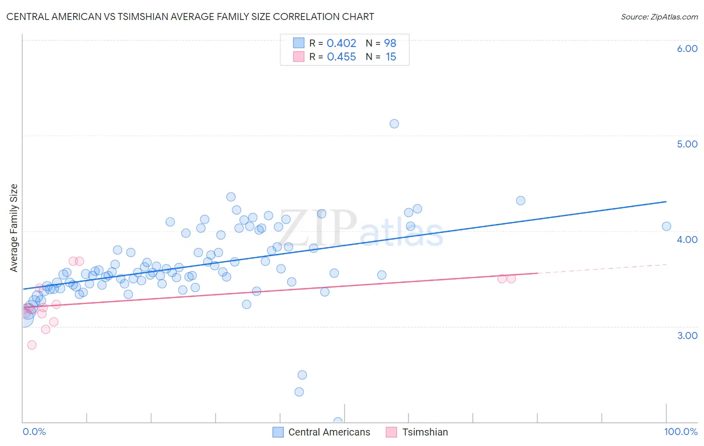 Central American vs Tsimshian Average Family Size