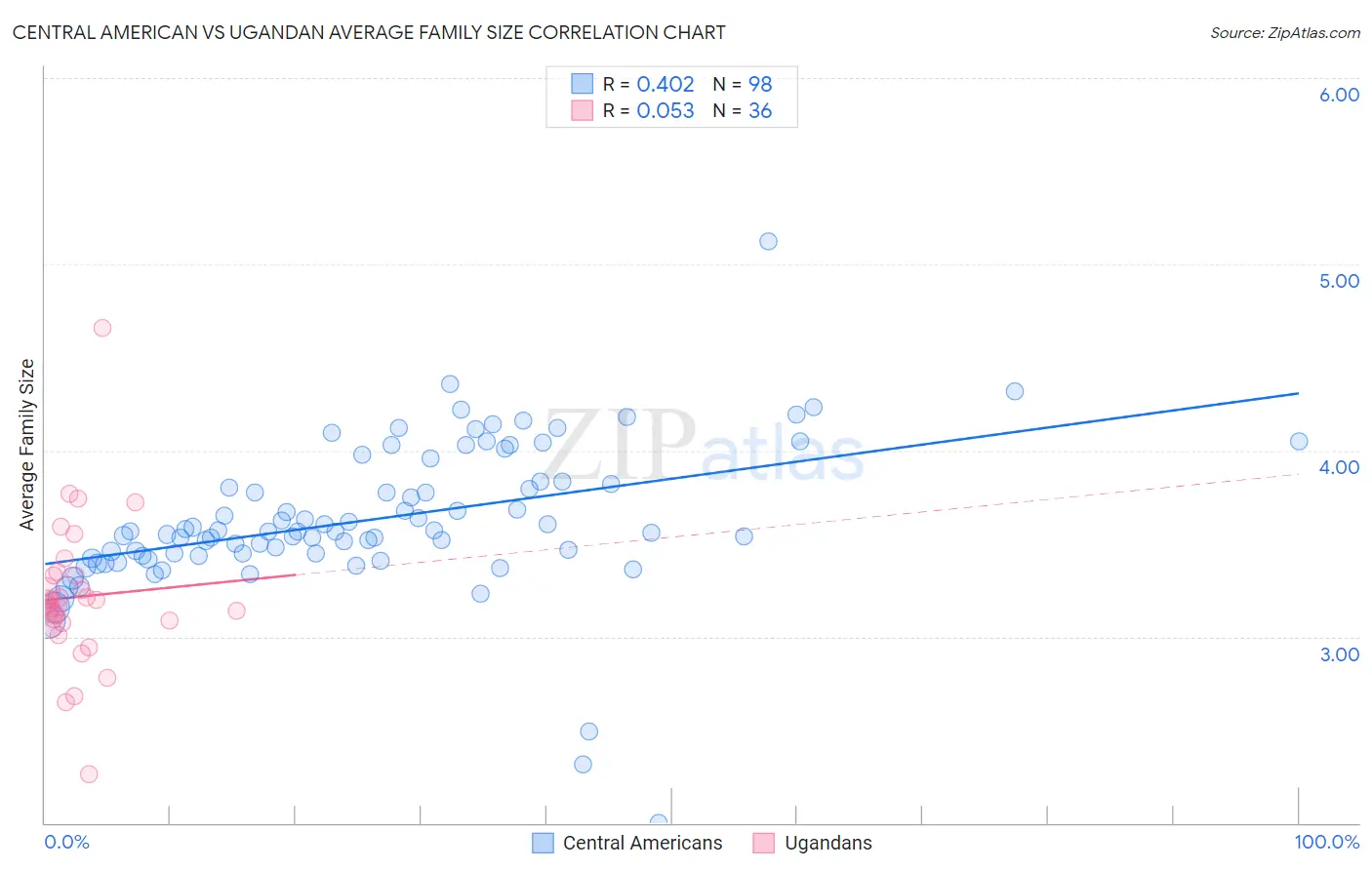 Central American vs Ugandan Average Family Size