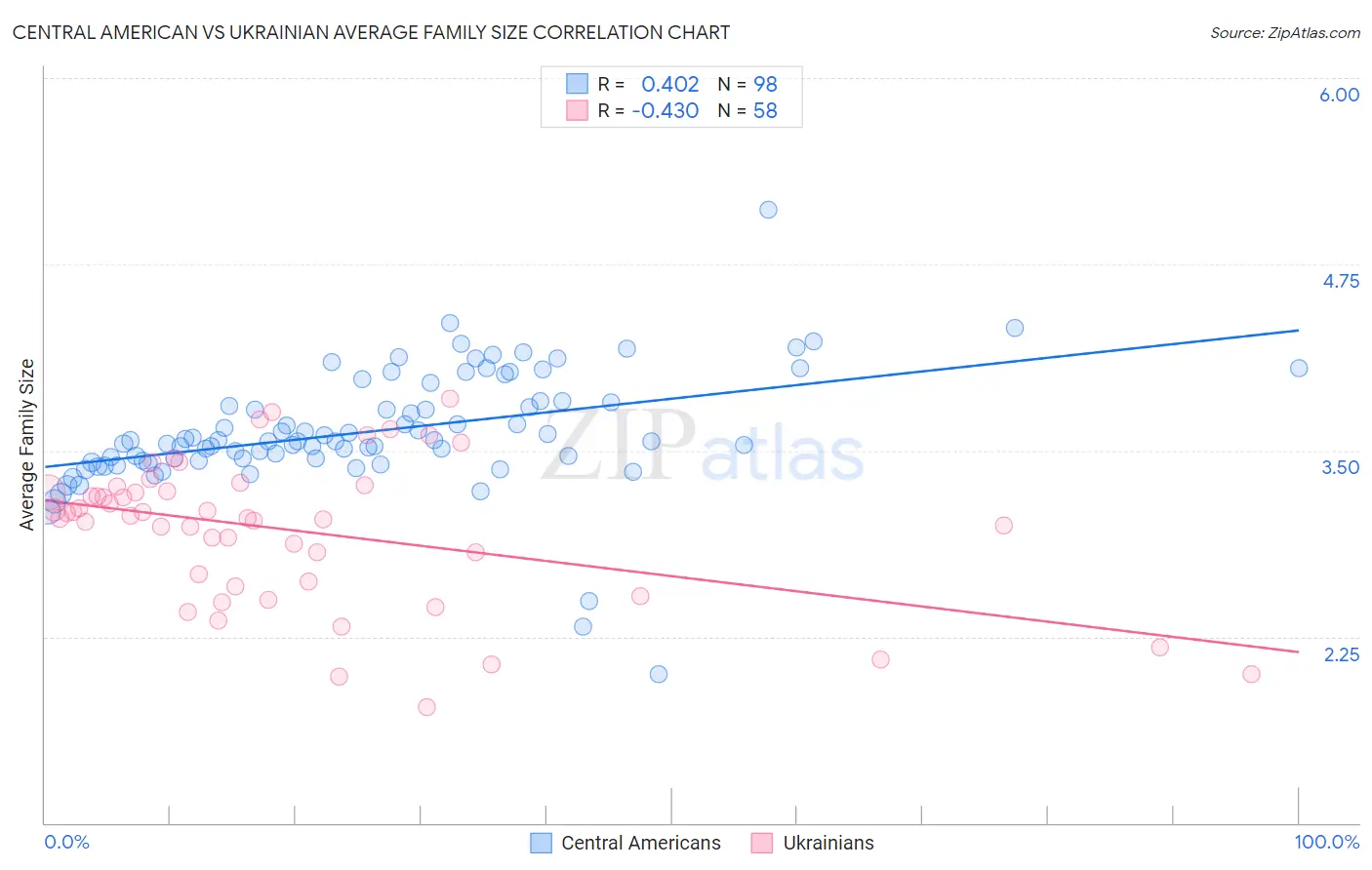 Central American vs Ukrainian Average Family Size