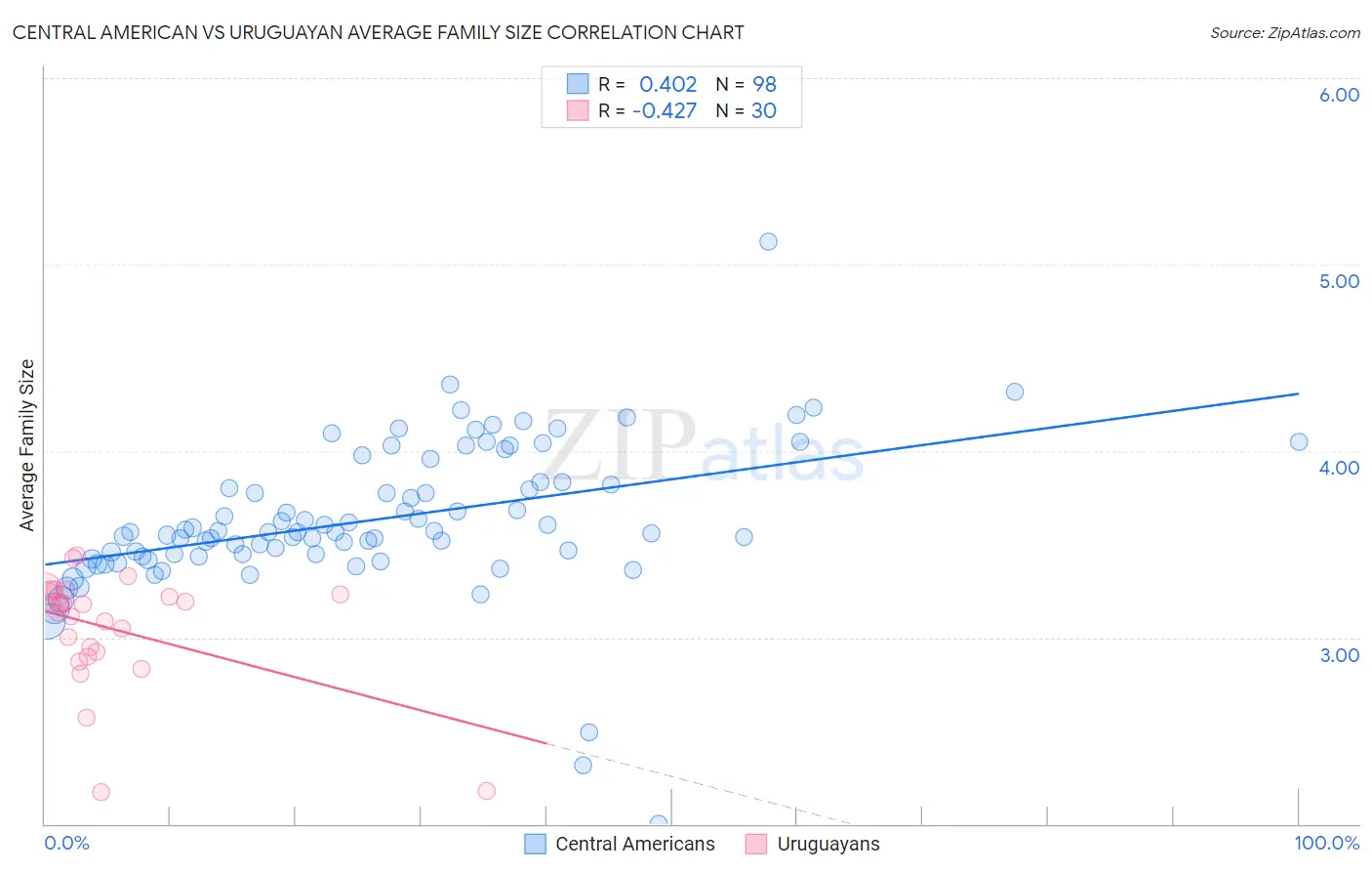 Central American vs Uruguayan Average Family Size