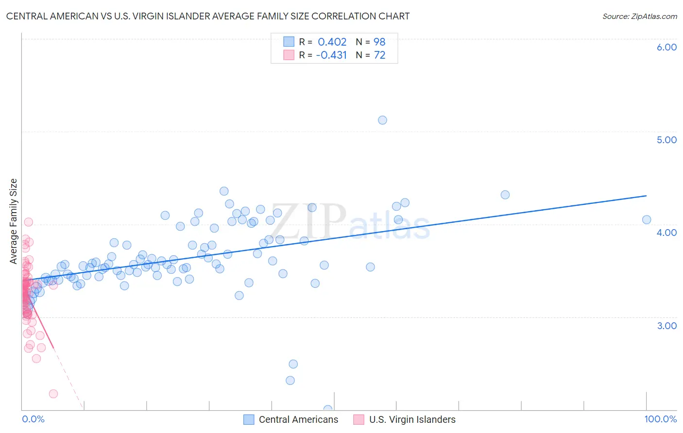 Central American vs U.S. Virgin Islander Average Family Size