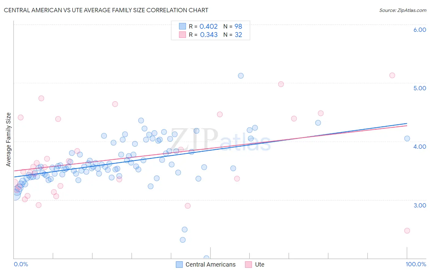 Central American vs Ute Average Family Size