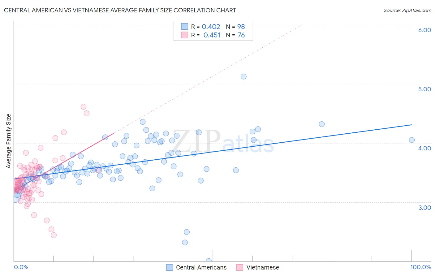 Central American vs Vietnamese Average Family Size