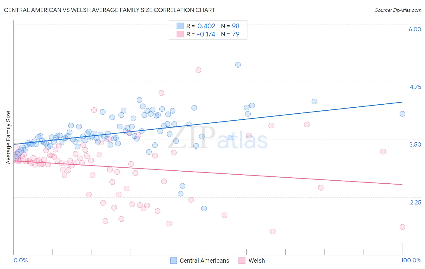 Central American vs Welsh Average Family Size