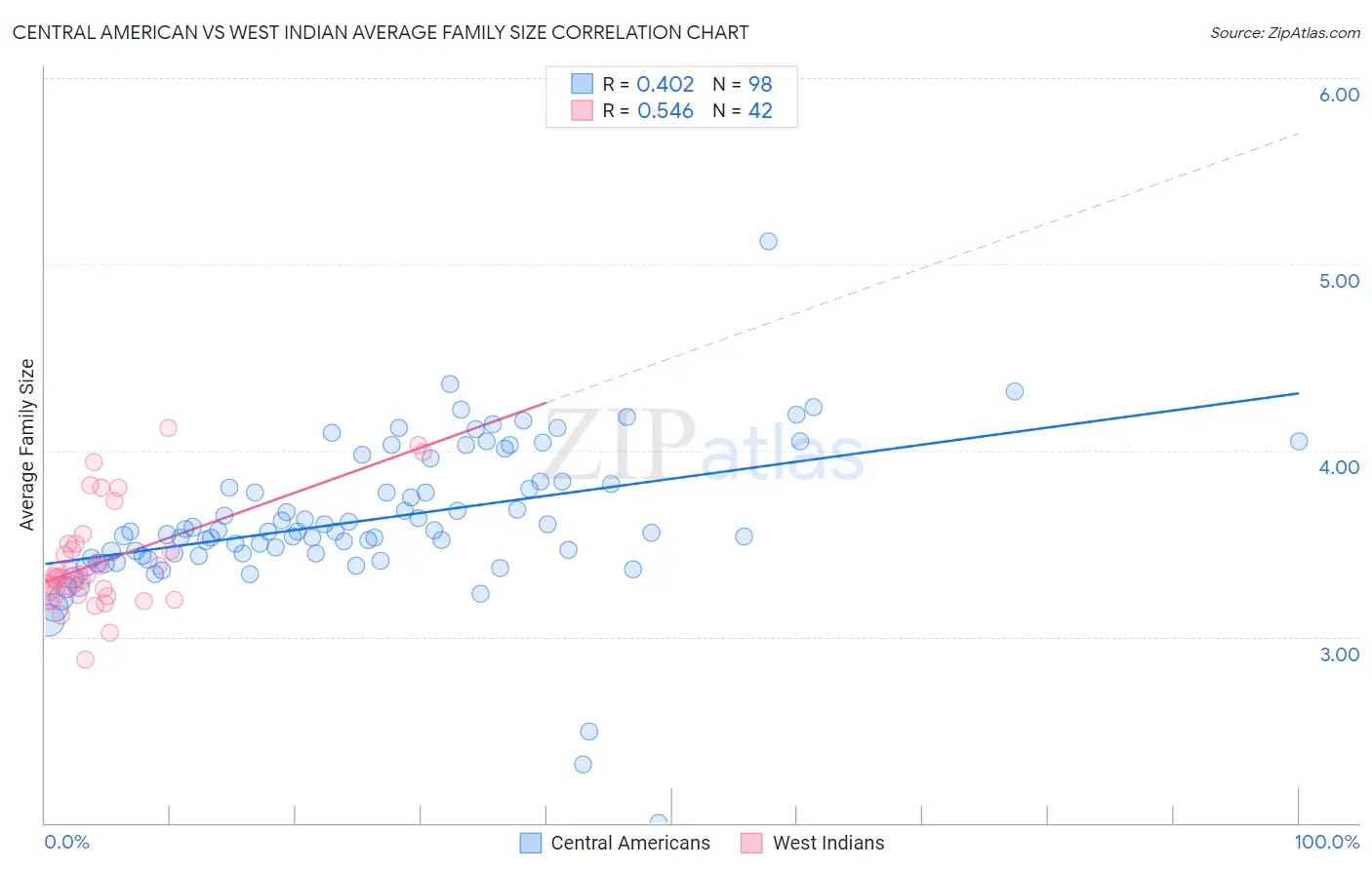 Central American vs West Indian Average Family Size