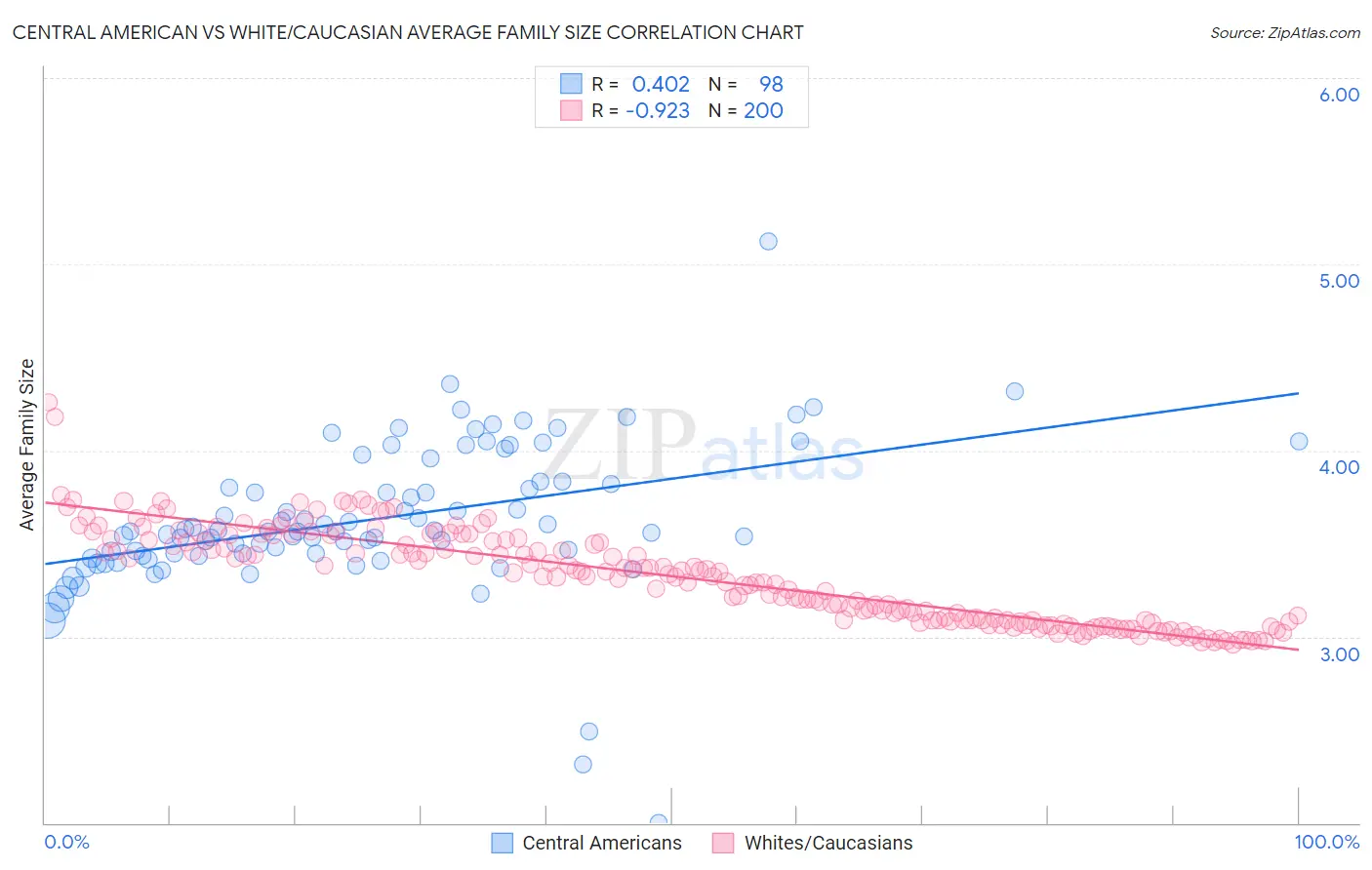 Central American vs White/Caucasian Average Family Size