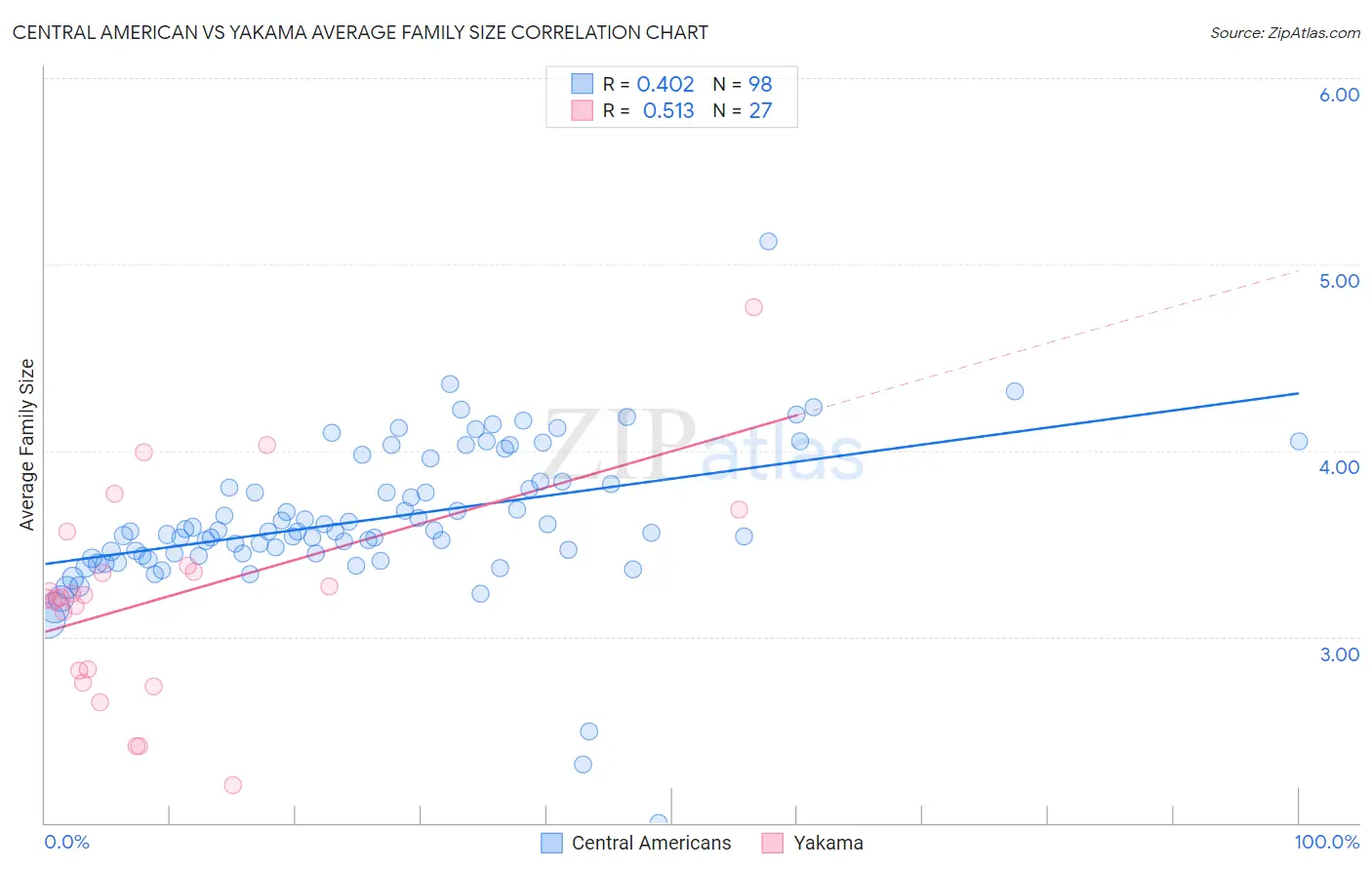 Central American vs Yakama Average Family Size