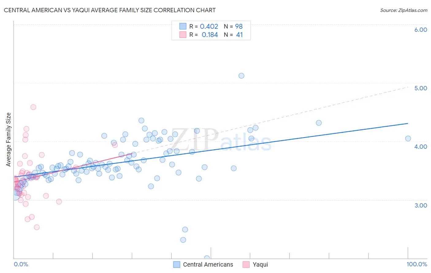 Central American vs Yaqui Average Family Size