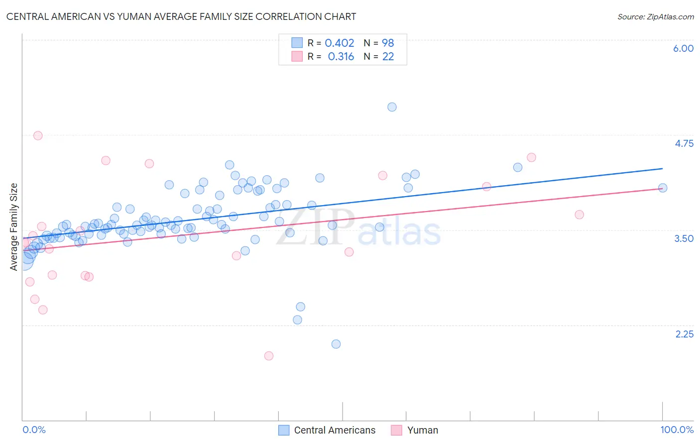 Central American vs Yuman Average Family Size