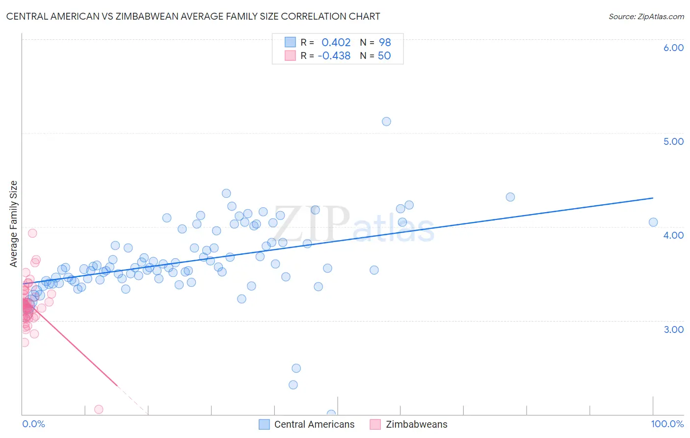 Central American vs Zimbabwean Average Family Size