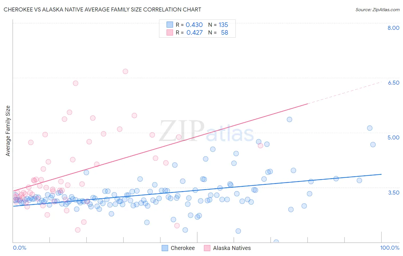 Cherokee vs Alaska Native Average Family Size