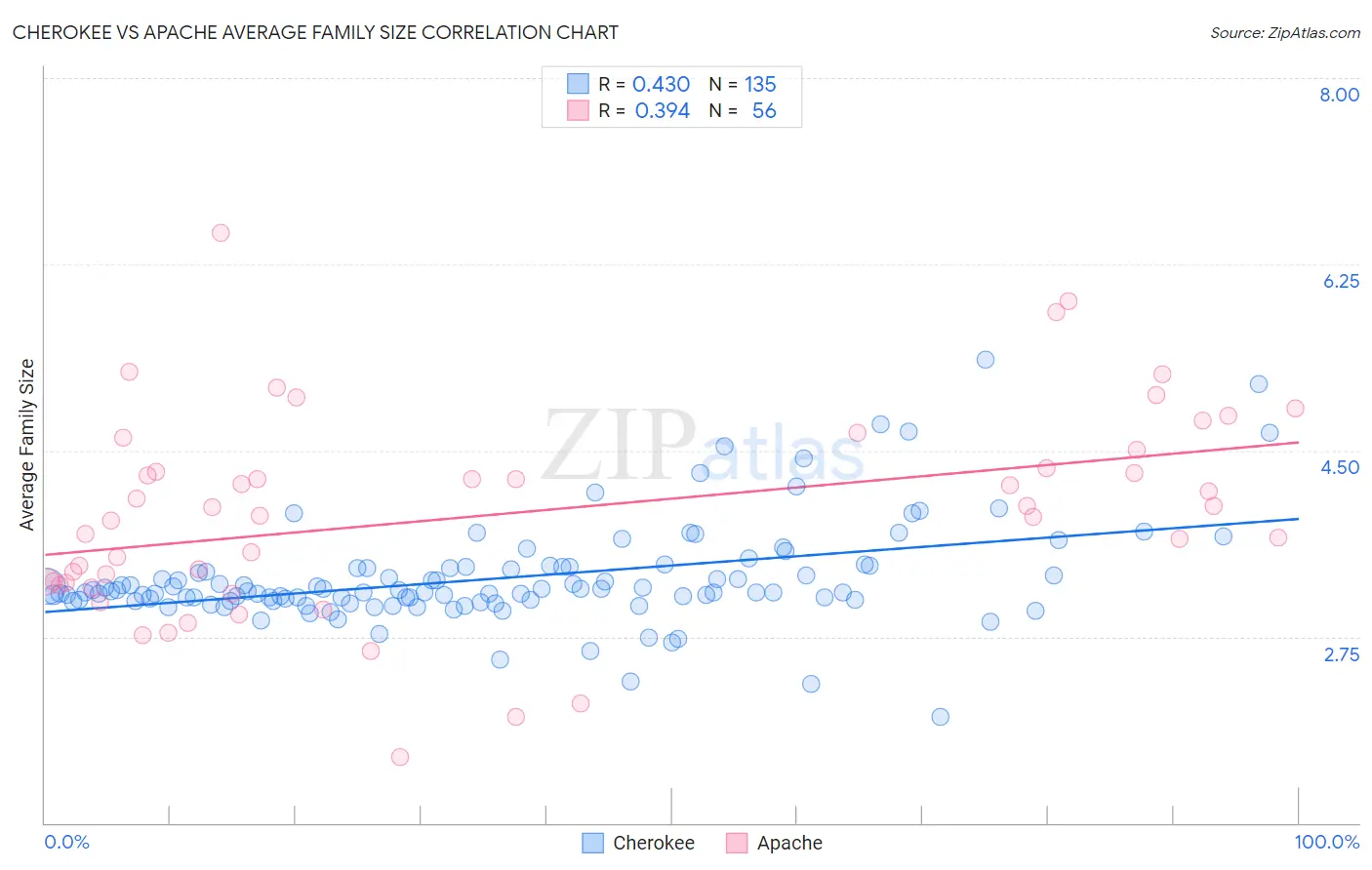 Cherokee vs Apache Average Family Size