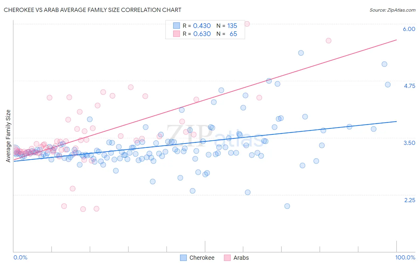 Cherokee vs Arab Average Family Size